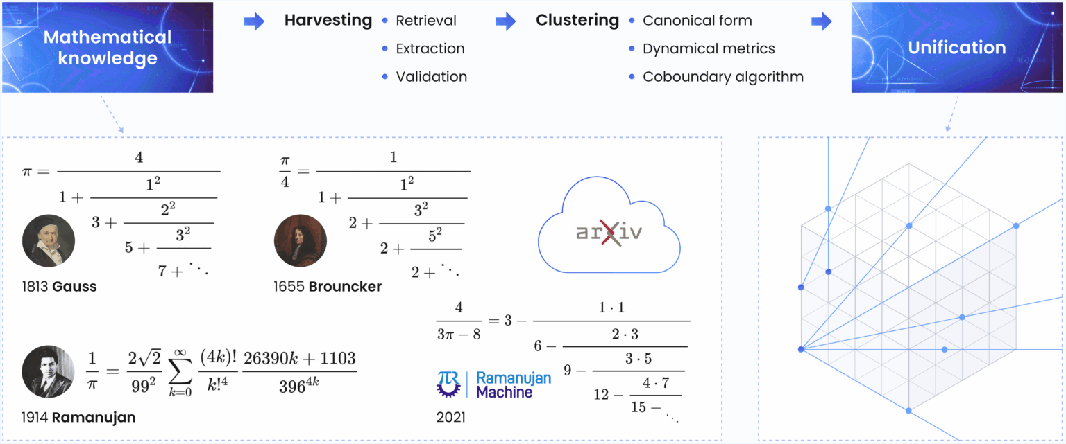 From Euler to AI: Unifying Formulas for Mathematical Constants – The ...